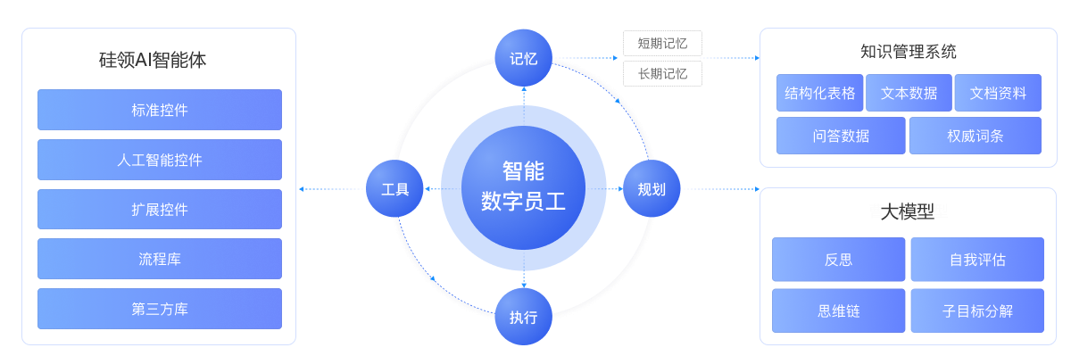 硅领智能数字员工平台